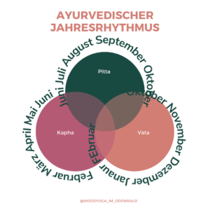 natürlicher Jahresrhythmus im Ayurveda