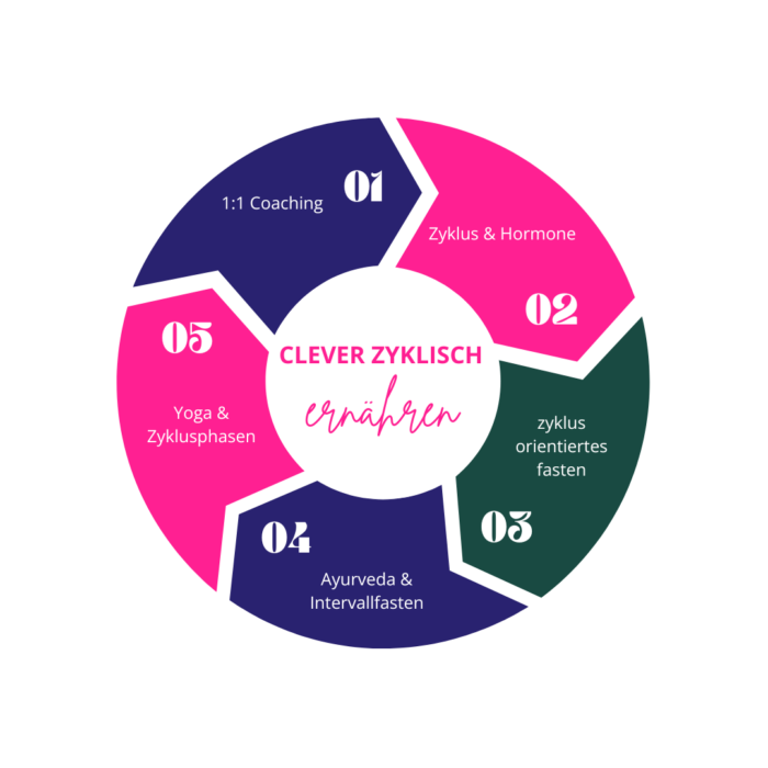 clever zyklisch ernähren